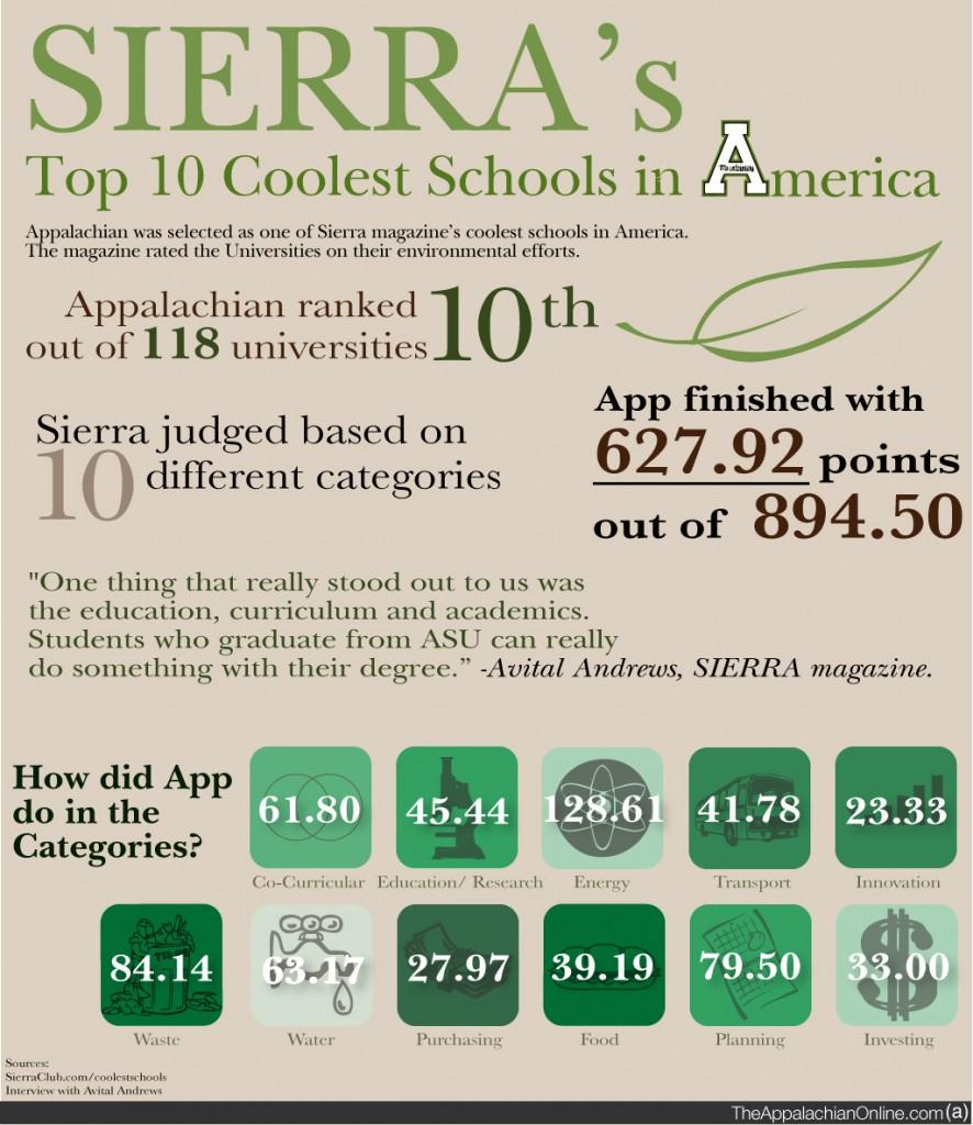 Infographic%3A+Sierra+magazine+ranks+Appalachian+tenth+coolest+school