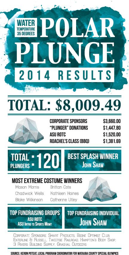 Polar Plunge 2014 Results