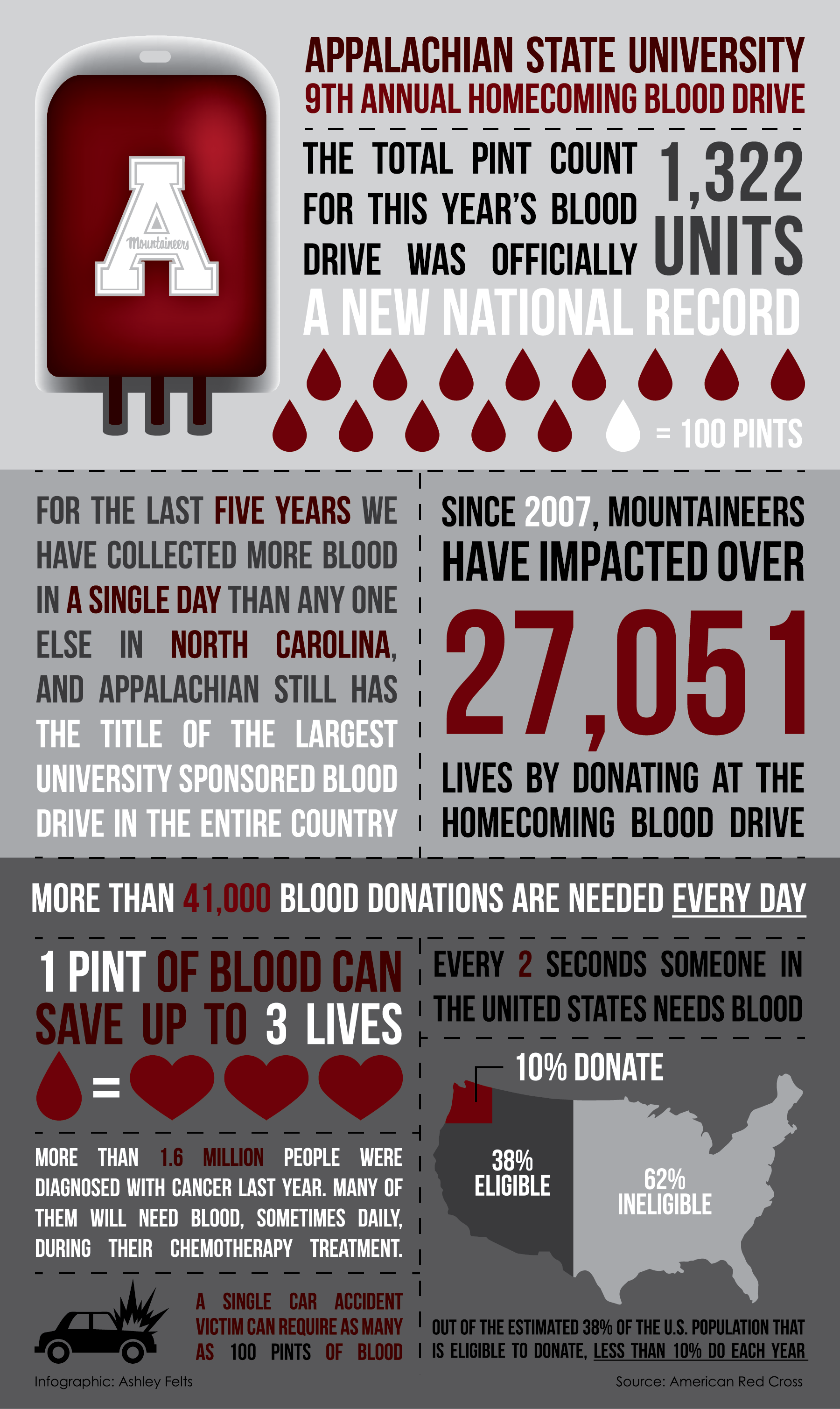 BloodDriveInfographic