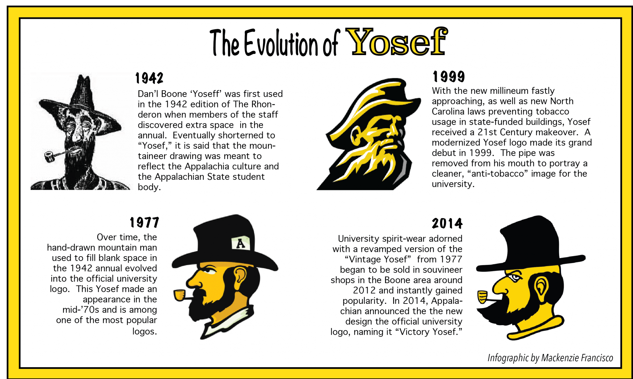 The Evolution of Yosef