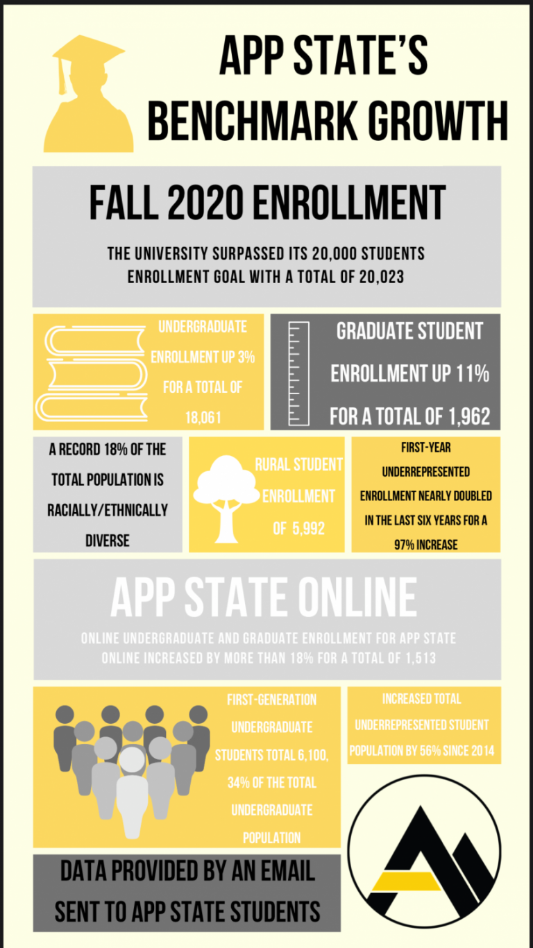 App State enrollment reaches 20,023 students, meets UNC System