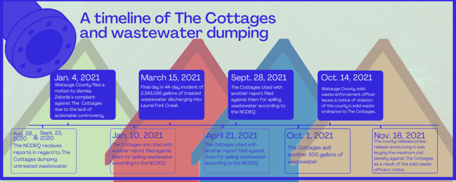 The Cottages and Wastewater timeline - Graphic